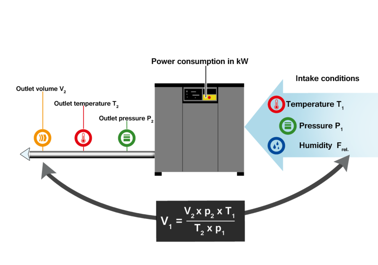 The delivery rate of compressors depends on the intake air.
