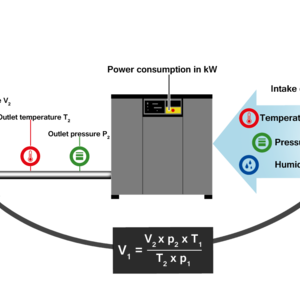 The delivery rate of compressors depends on the intake air.