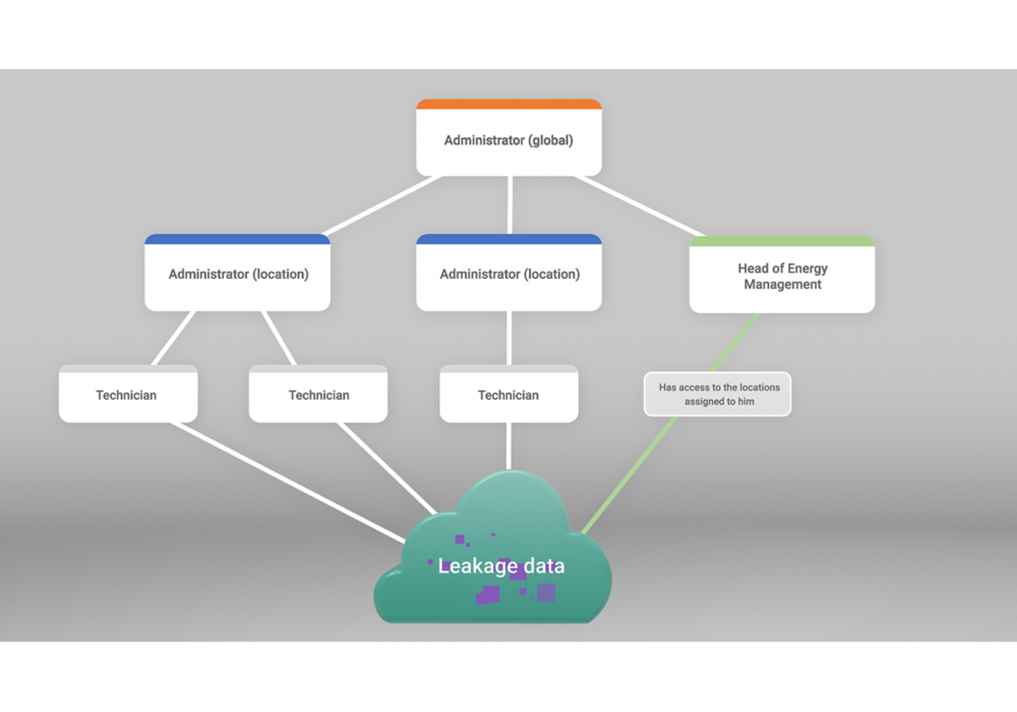 User structure company with multiple locations