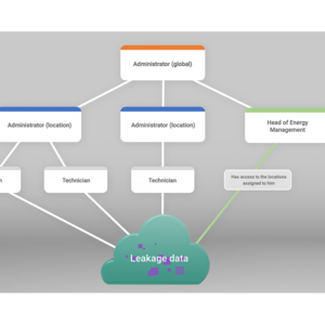User structure company with multiple locations