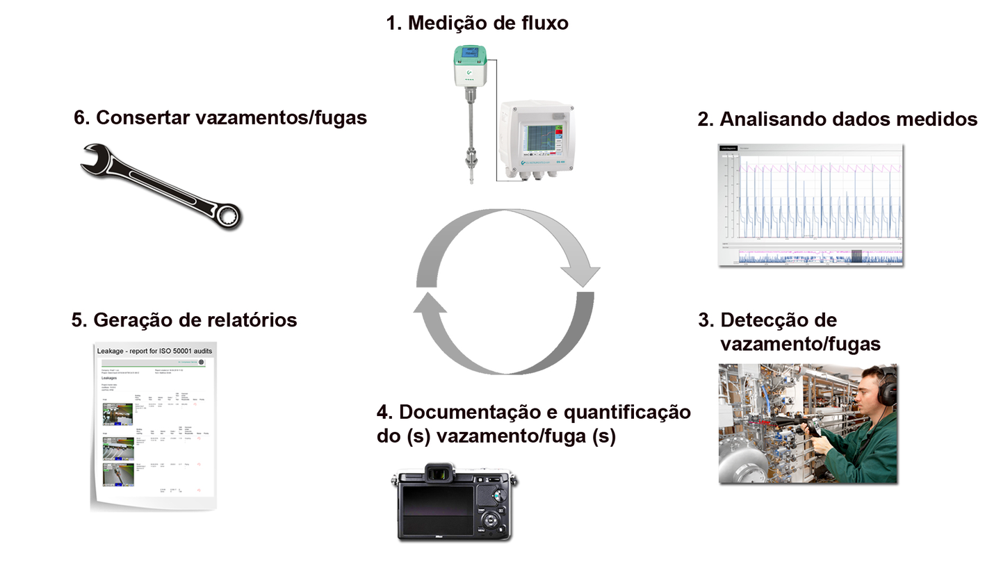 Procedimento de detecção de vazamento - gráfico do processo