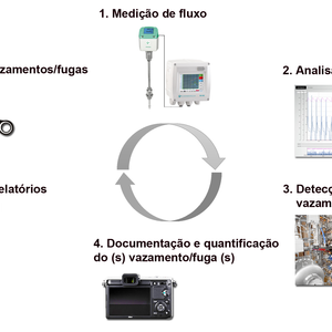 Procedimento de detecção de vazamento - gráfico do processo