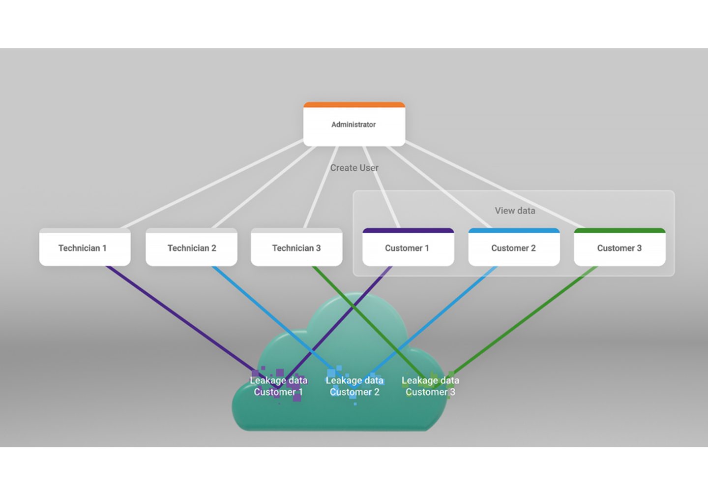 User structure service provider 