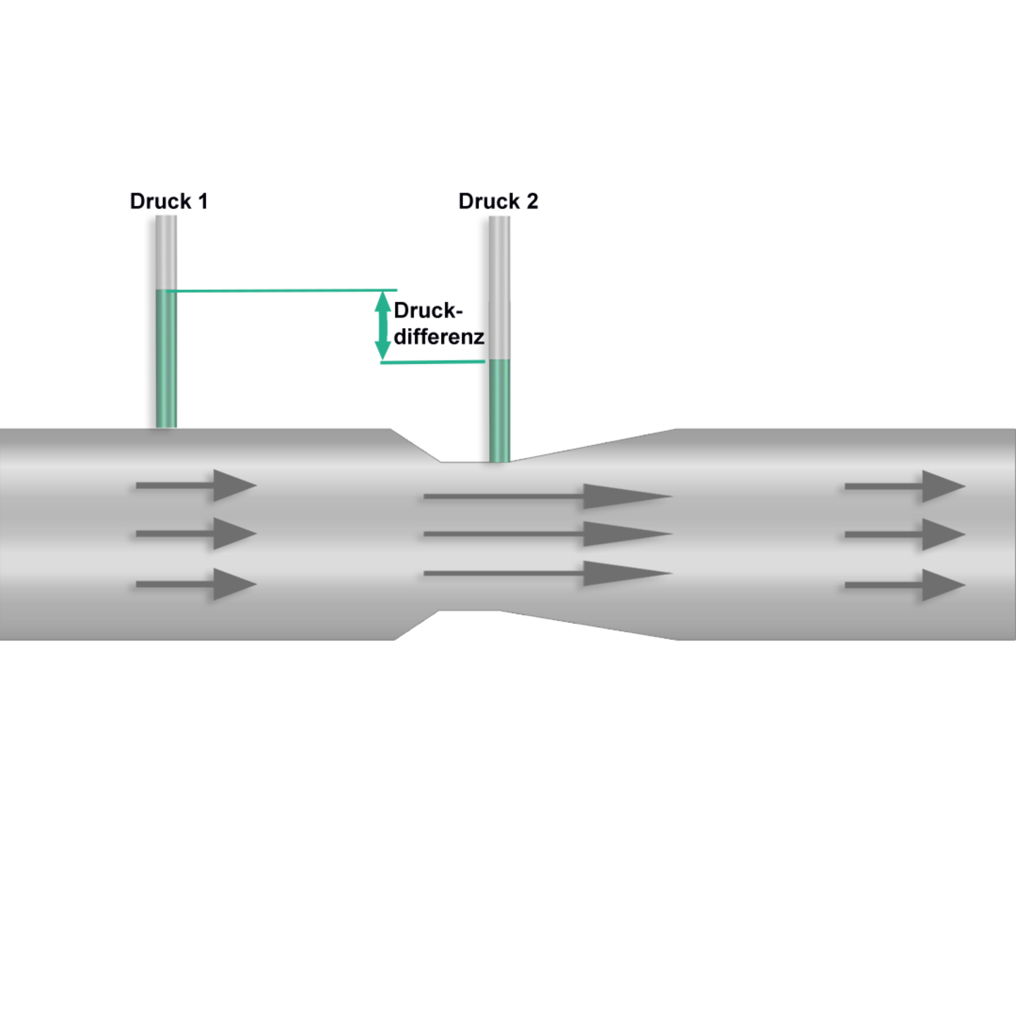 Durchflussmessung mit dem Venturi-Rohr nach ISO 5167-3