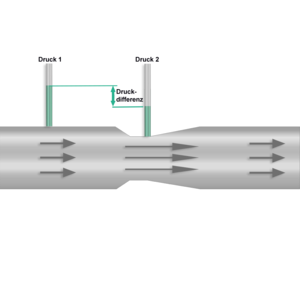 Durchflussmessung mit dem Venturi-Rohr nach ISO 5167-3