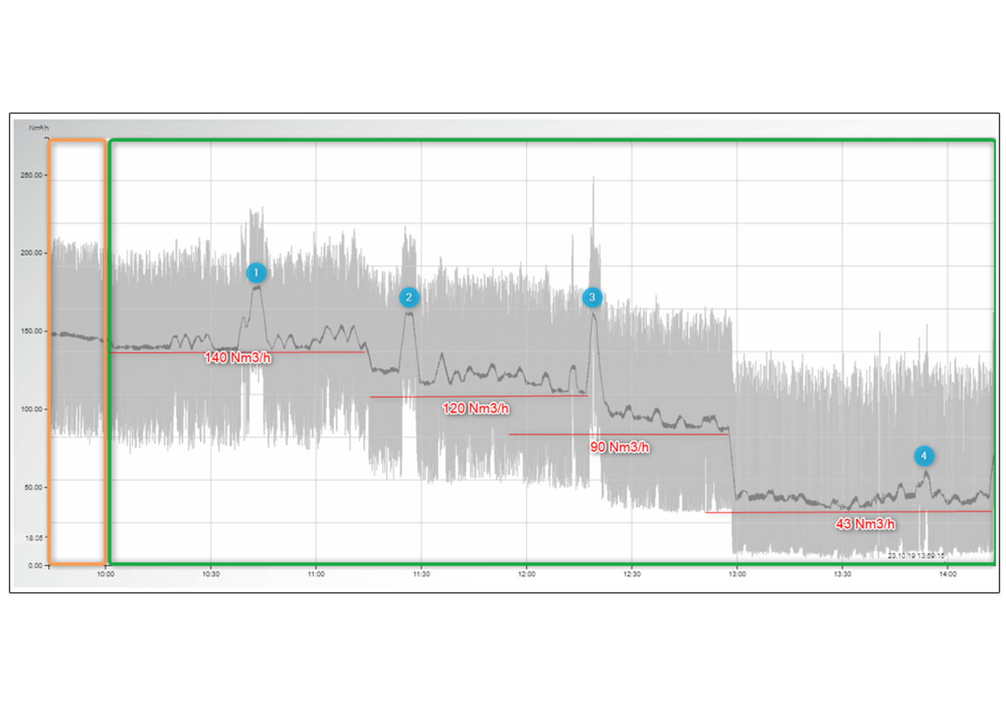 Compressed air consumption measurement in the main line