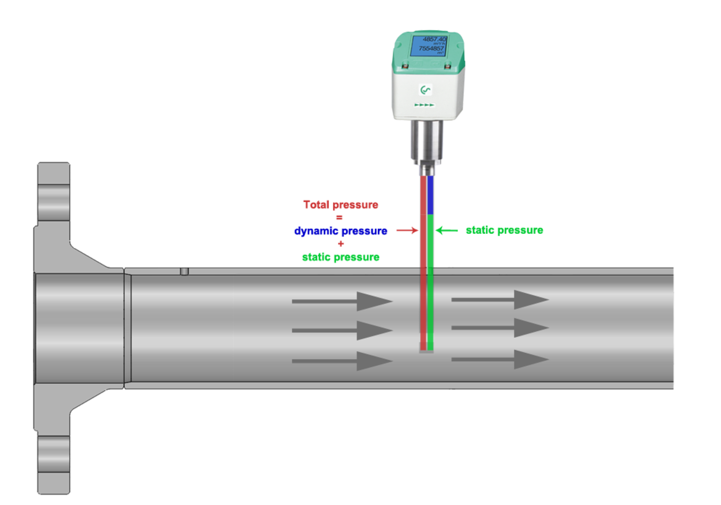 The integrated, precise differential pressure sensor measures the differential pressure/ dynamic pressure at the sensor tip.