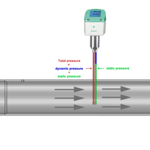The integrated, precise differential pressure sensor measures the differential pressure/ dynamic pressure at the sensor tip.